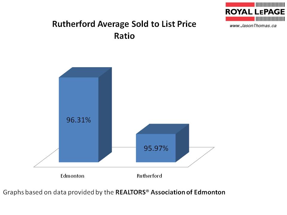 Rutherford Average Sold to List Price Ratio